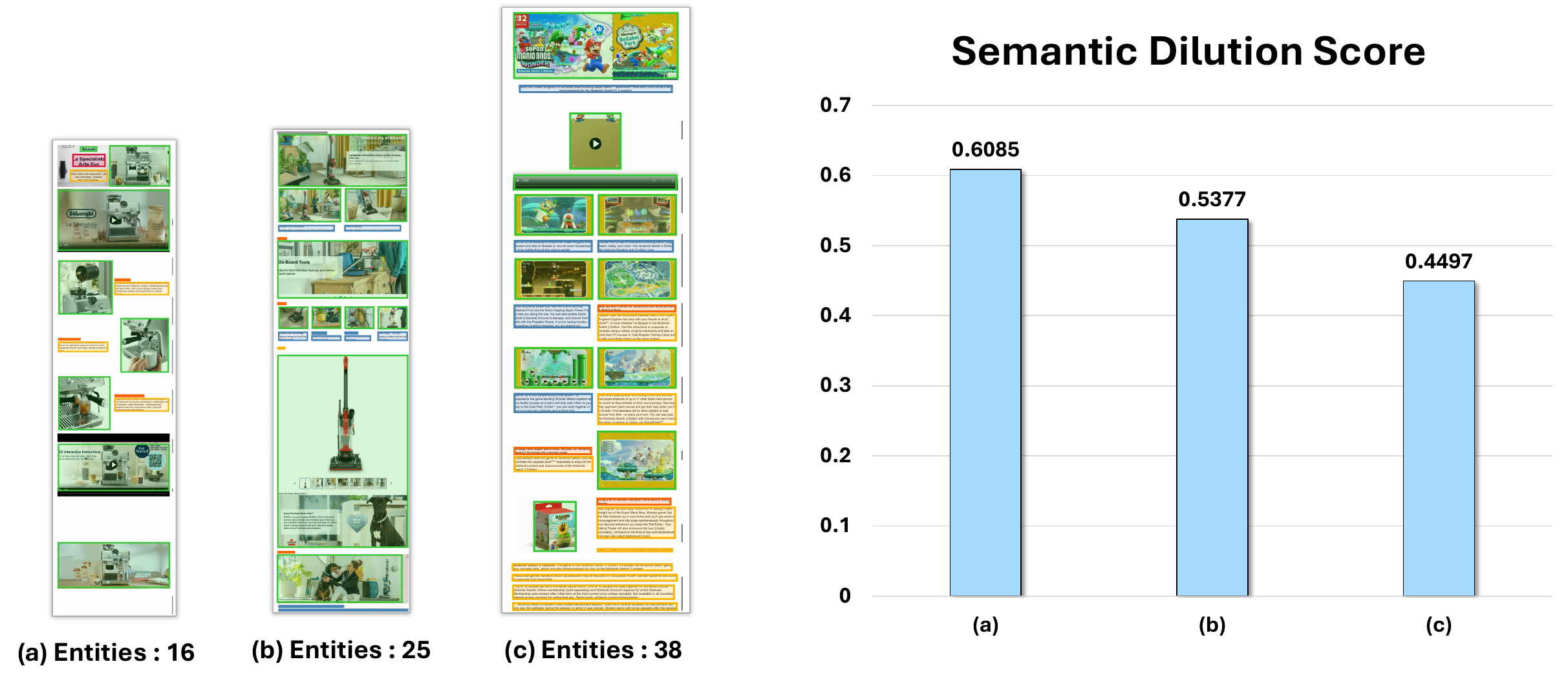 Semantic dilution score decreases as the number of entities per image increases