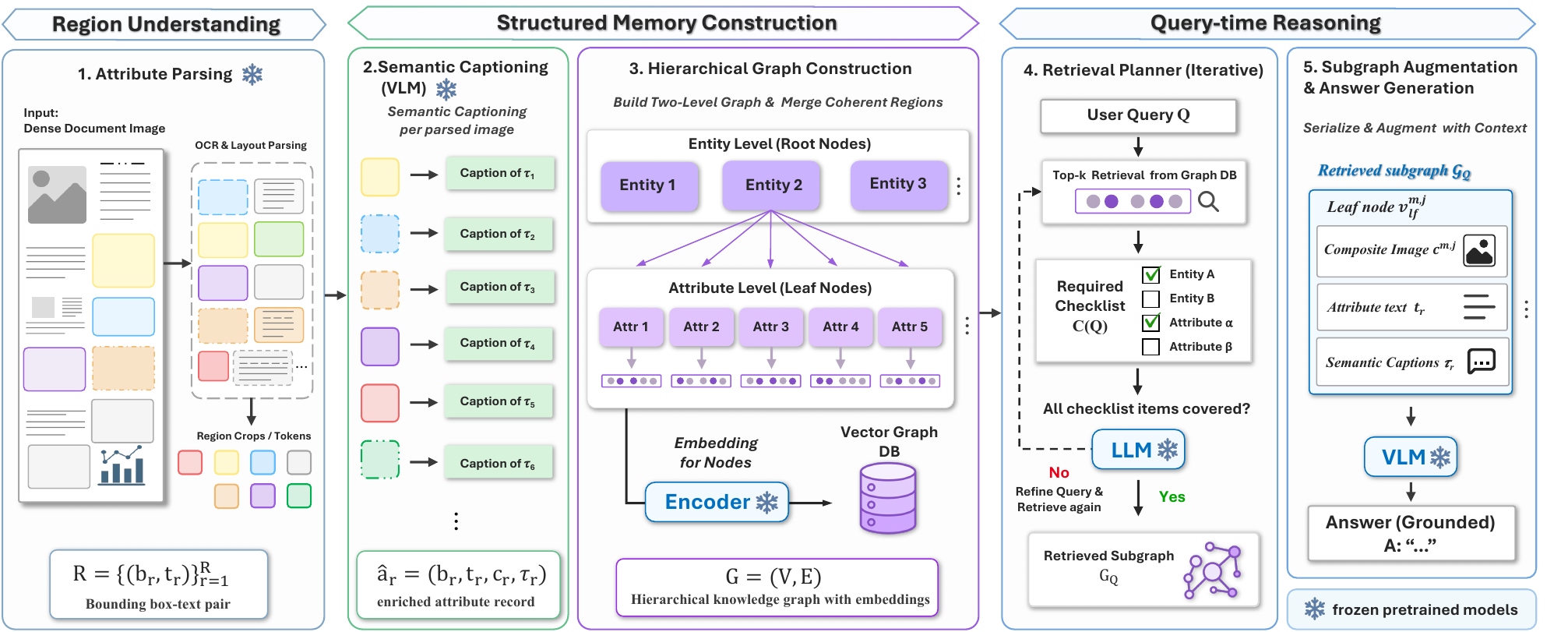 Overview of the SAGE pipeline: attribute parsing, semantic captioning, hierarchical graph construction, retrieval planner, subgraph augmentation