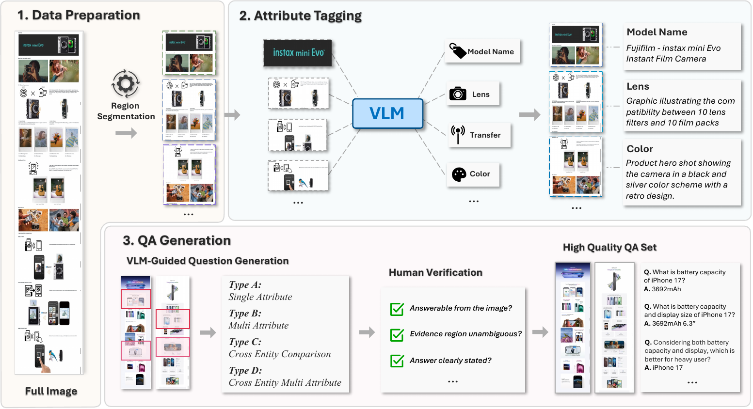 DEAR construction pipeline: data preparation, attribute tagging, QA generation