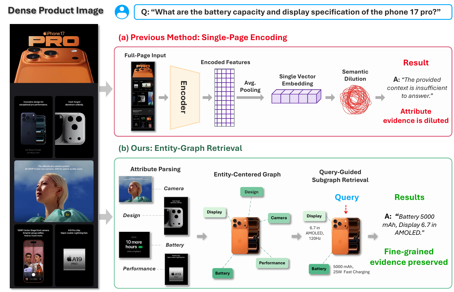 Semantic dilution and the SAGE entity-graph retrieval framework