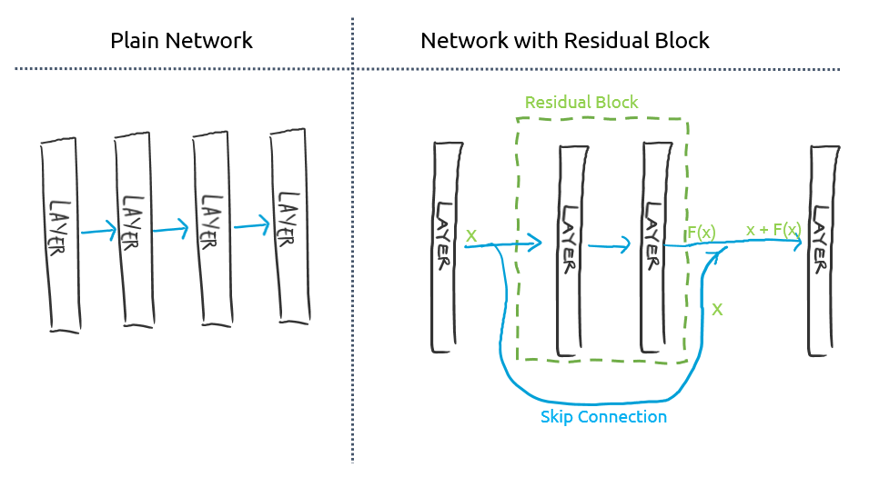 plain-network-vs-residualblock